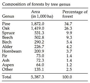 Image from entry Forest Table1 in the Internet Encyclopedia of Ukraine
